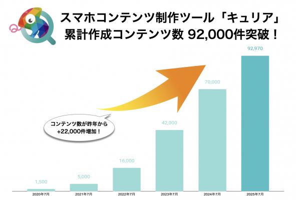 コンテンツ数推移